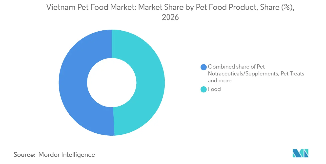Vietnam Pet Food Market: Market Share by Pet Food Product, 2026