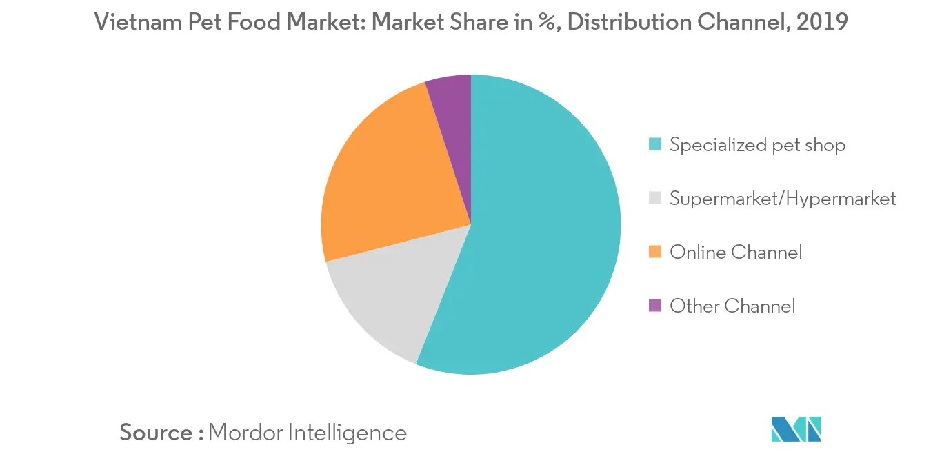 Vietnam Pet Food Market, Distribution Channel Share (%), 2019