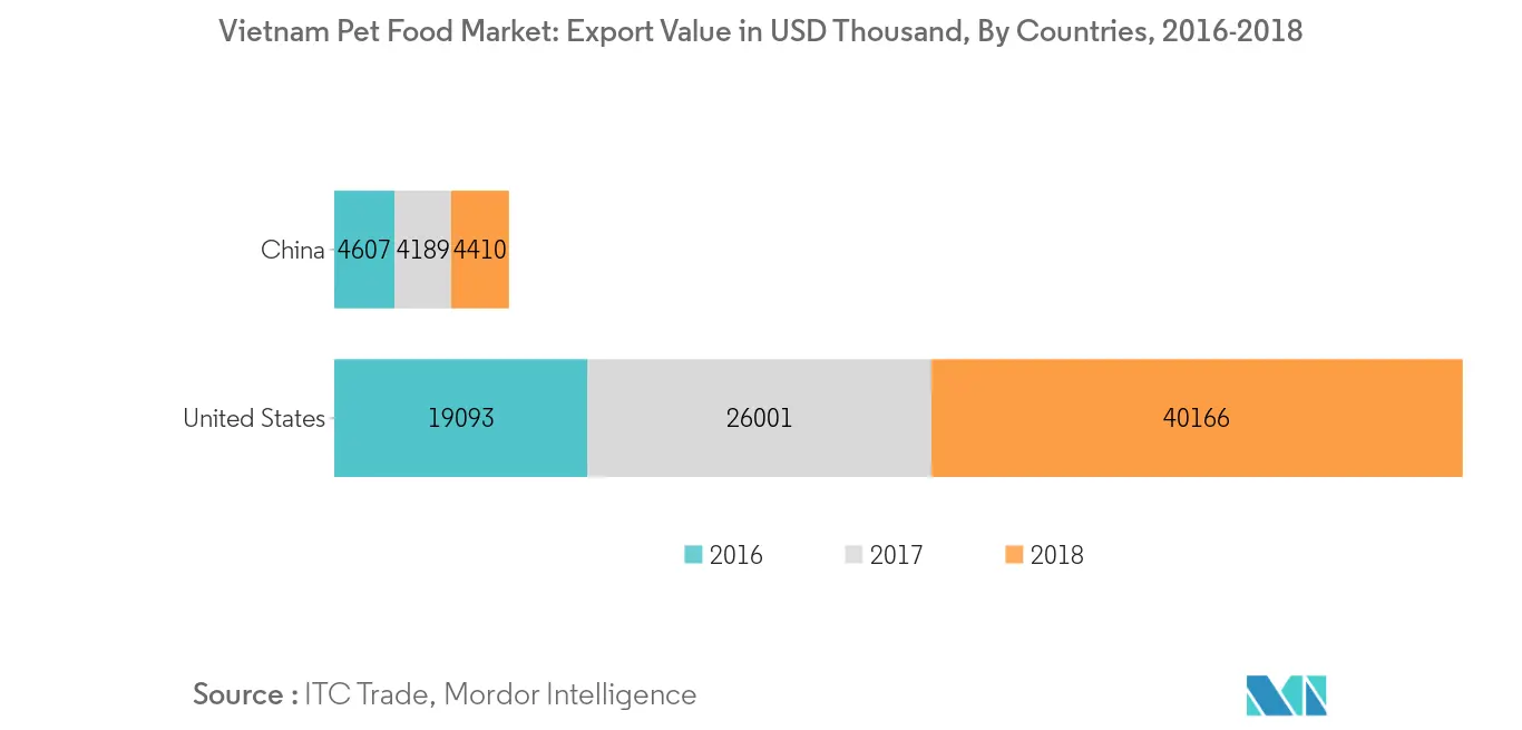 Vietnam Pet Food Market: Export Value in USD Thousand, By Countries, 2016-2018