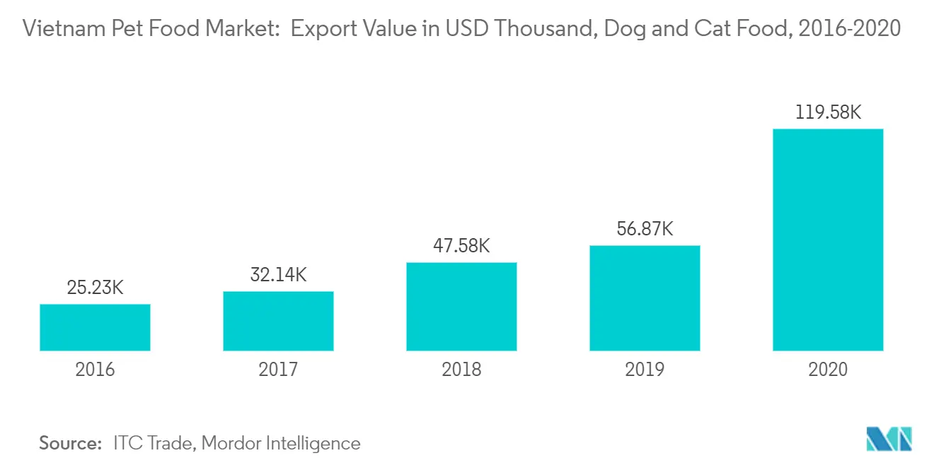 Vietnam Pet Food Market: Export Value in USD Thousand, By Countries, 2016-2018