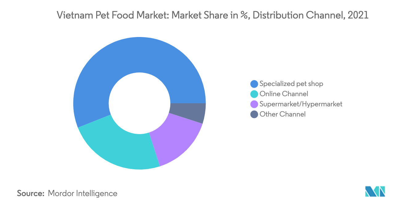 Vietnam Pet Food Market, Distribution Channel Share (%), 2019