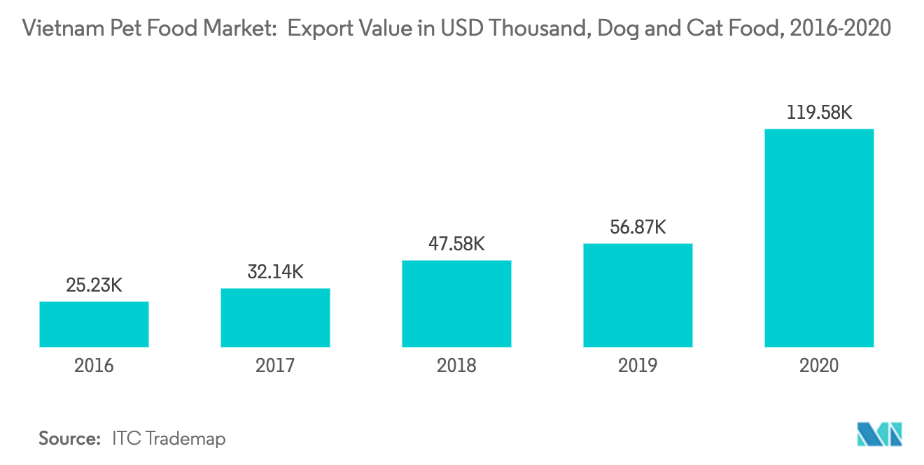Vietnam Pet Food Market:  Export Value in USD Thousand, By Countries, 2016-2018