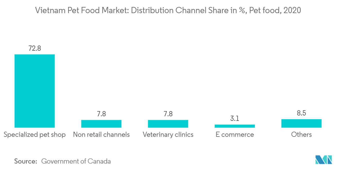 Vietnam Pet Food Market: Distribution Channel Share in %, Pet food, 2020