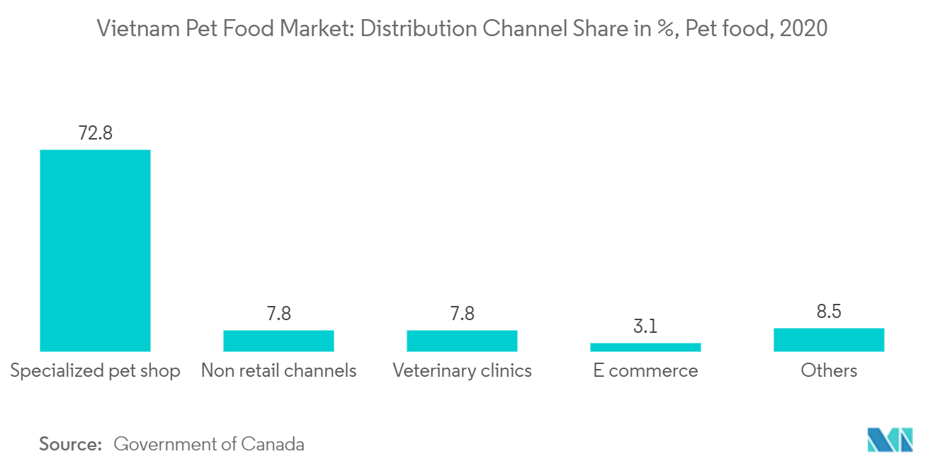 ベトナムのペットフード市場流通チャネルシェア（%）（ペットフード）（2020年