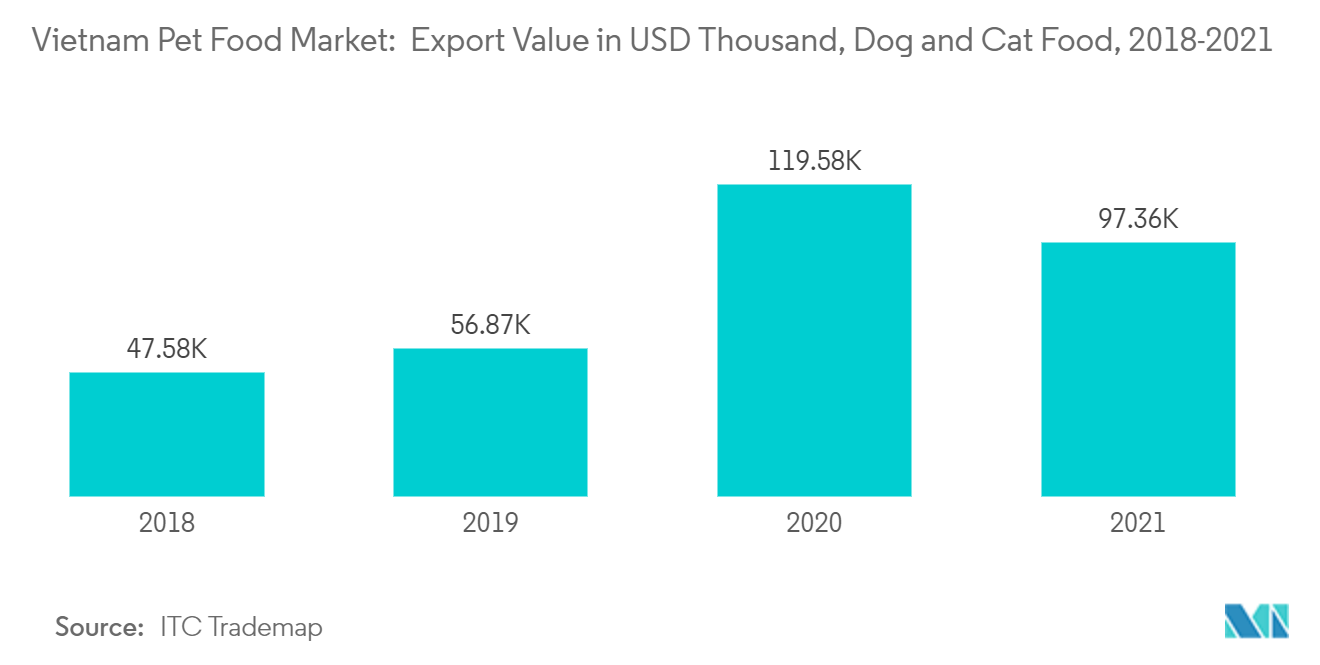 Vietnam Pet Food Market:  Export Value in USD Thousand, Dog and Cat Food, 2018-2021