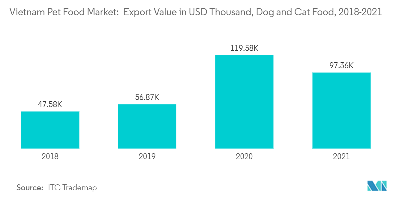 ベトナムのペットフード市場： 輸出額（千米ドル）：ドッグフードとキャットフード、2018-2021年