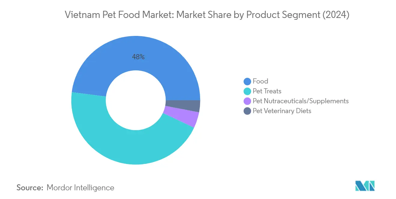 Market Analysis of Vietnam Pet Food Market: Chart for PET FOOD PRODUCT