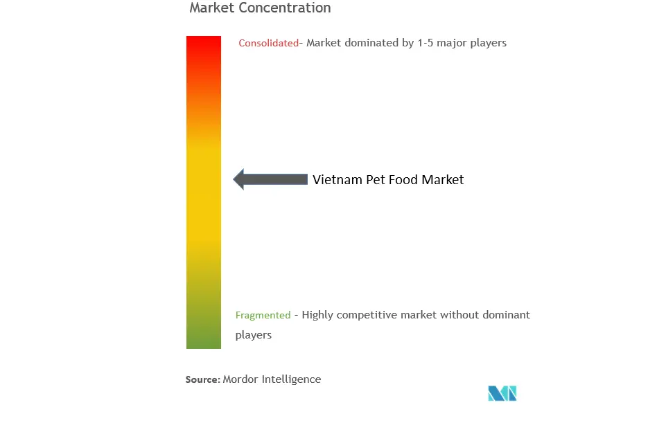 Vietnam Pet Food Market Concentration