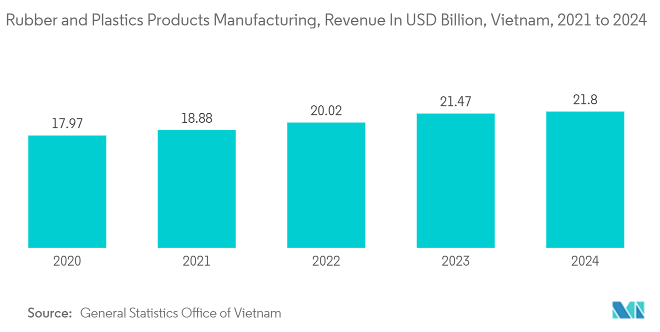 Vietnam Plastic Bottles Market: Rubber and Plastics Products Manufacturing, Revenue In USD Billion, Vietnam, 2021 to 2024*