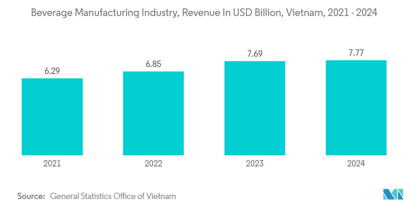 Vietnam Plastic Bottles Market: Beverage Manufacturing Industry, Revenue In USD Billion, Vietnam, 2021 - 2024