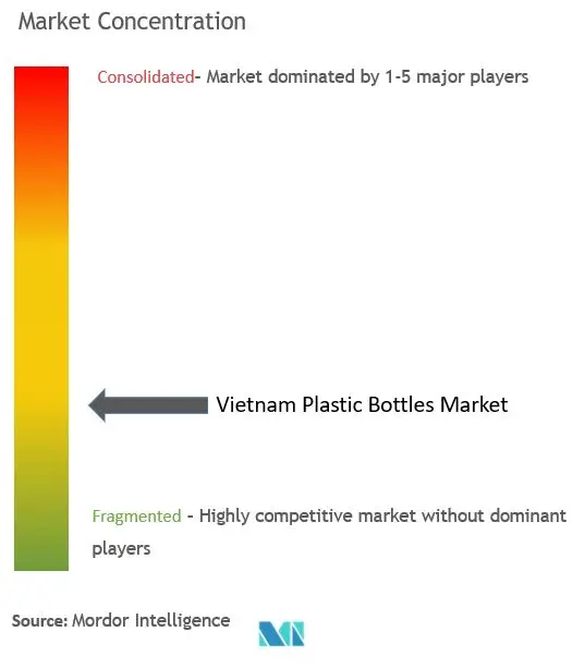 Vietnam Plastic Bottles Market Concentration