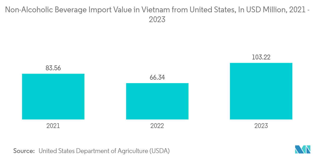 Vietnam Plastic Caps And Closures Market: Non-Alcoholic Beverage Import Value in Vietnam from United States, In USD Million, 2021 - 2023