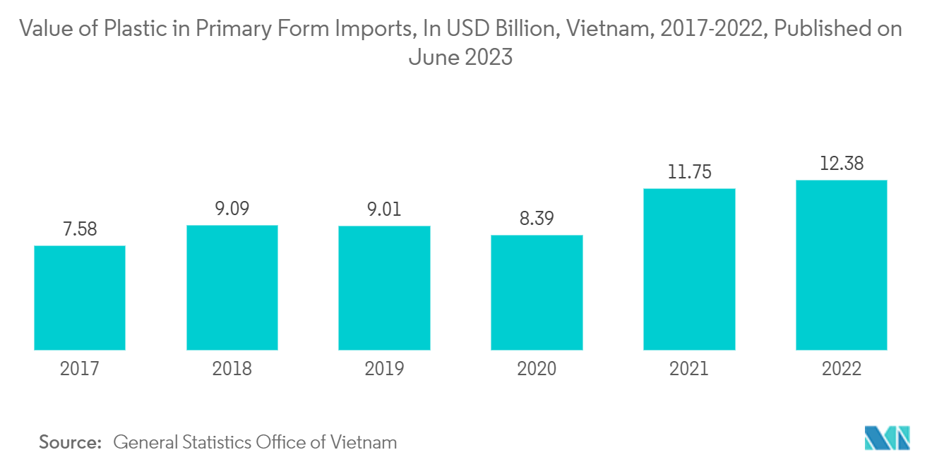 Vietnam Plastic Packaging Films Market: Value of Plastic in Primary Form Imports, In USD Billion, Vietnam, 2017-2022, Published on June 2023