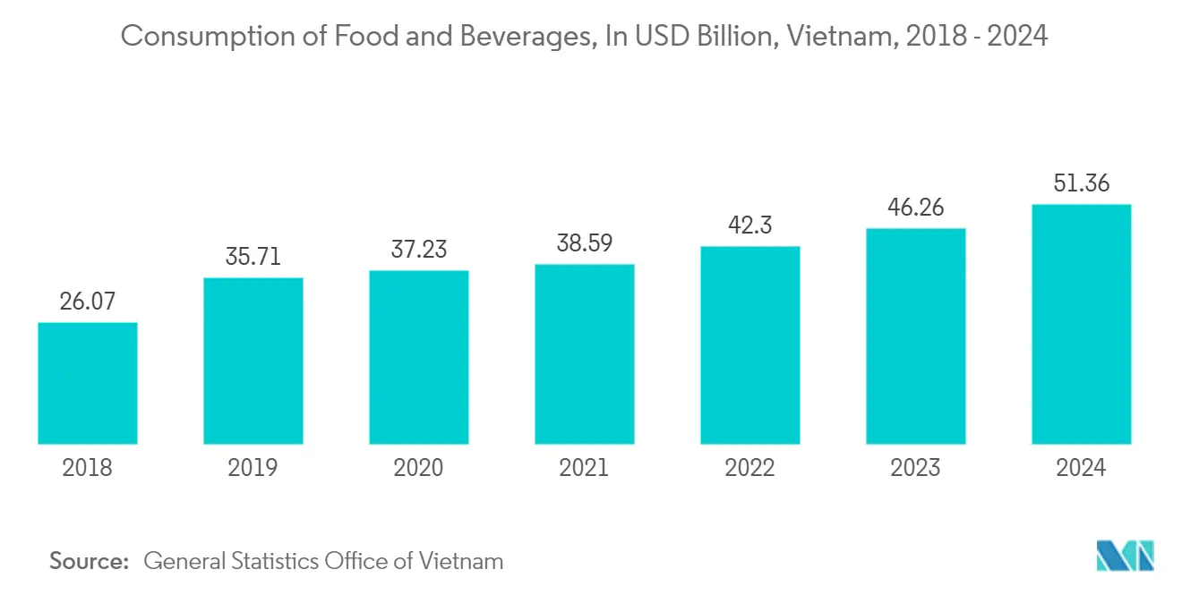 ベトナムのプラスチック包装フィルム市場食品と飲料の消費（単位：USD Billion、ベトナム、2018年～2024年