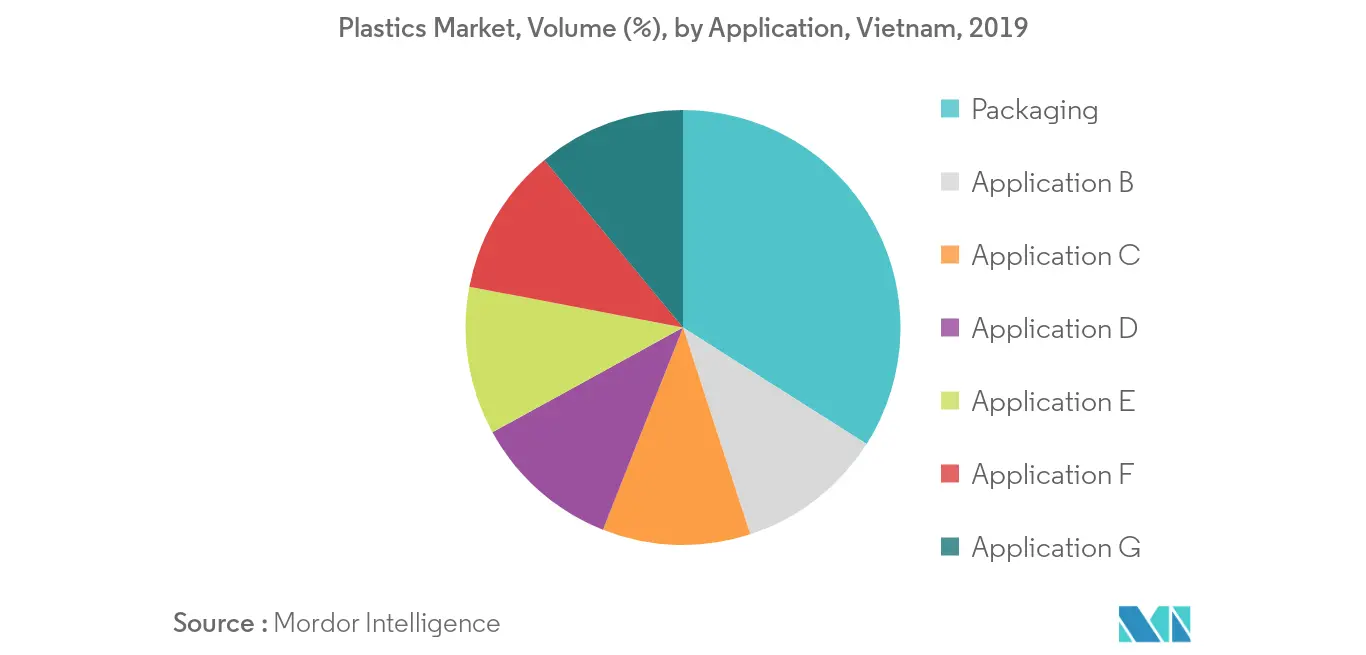 Vietnam Plastics Market Volume Share