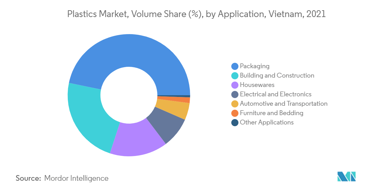 Vietnam Plastics Market - Segmentation Trend 2