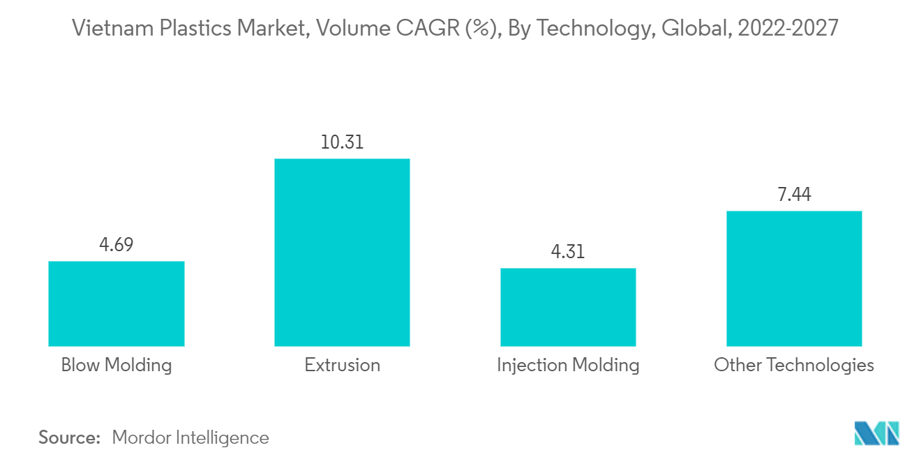 ベトナムプラスチック市場：数量CAGR（%）：技術別、世界、2022-2027年