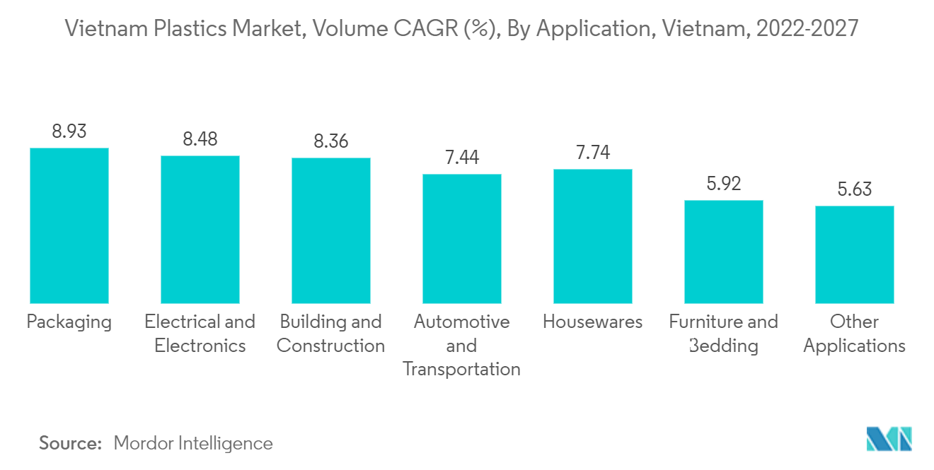 Marché des plastiques au Vietnam, volume TCAC (%), par application, Vietnam, 2022-2027