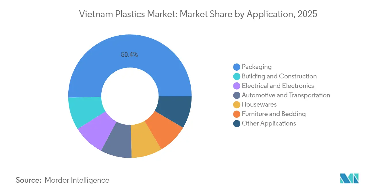 Vietnam Plastics Market: Market Share by Application, 2025