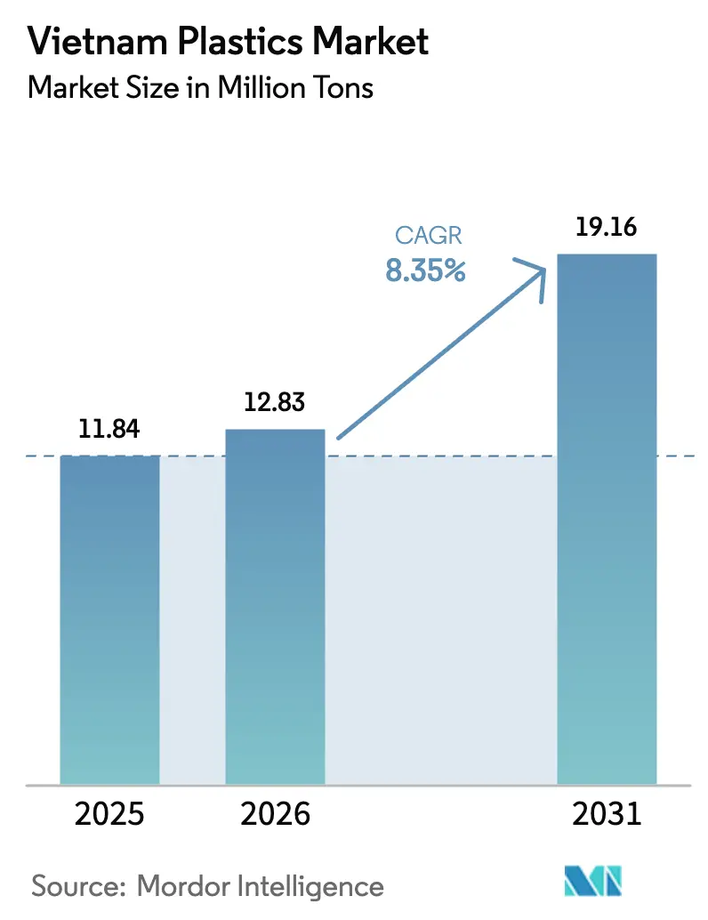 Vietnam Plastics Market Summary