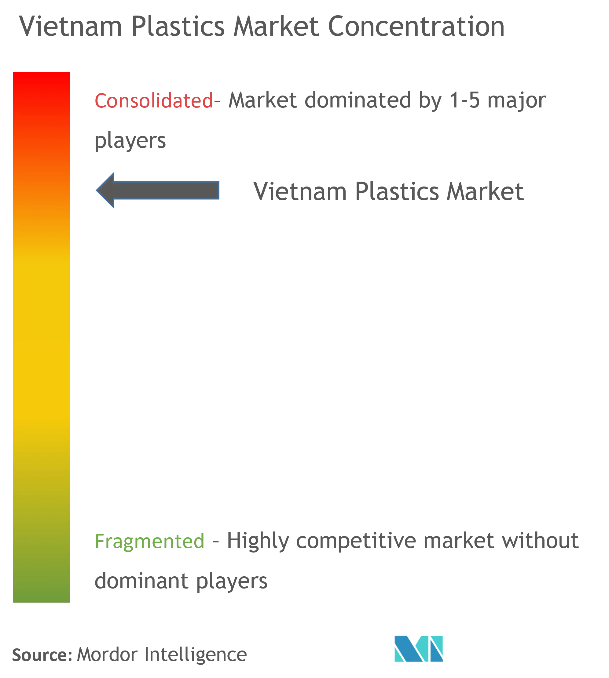 Vietnam Plastics Market Concentration