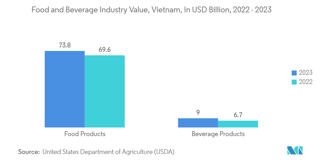 Vietnam Pouch Packaging Market: Food and Beverage Industry Value, Vietnam, In USD Billion, 2022 - 2023