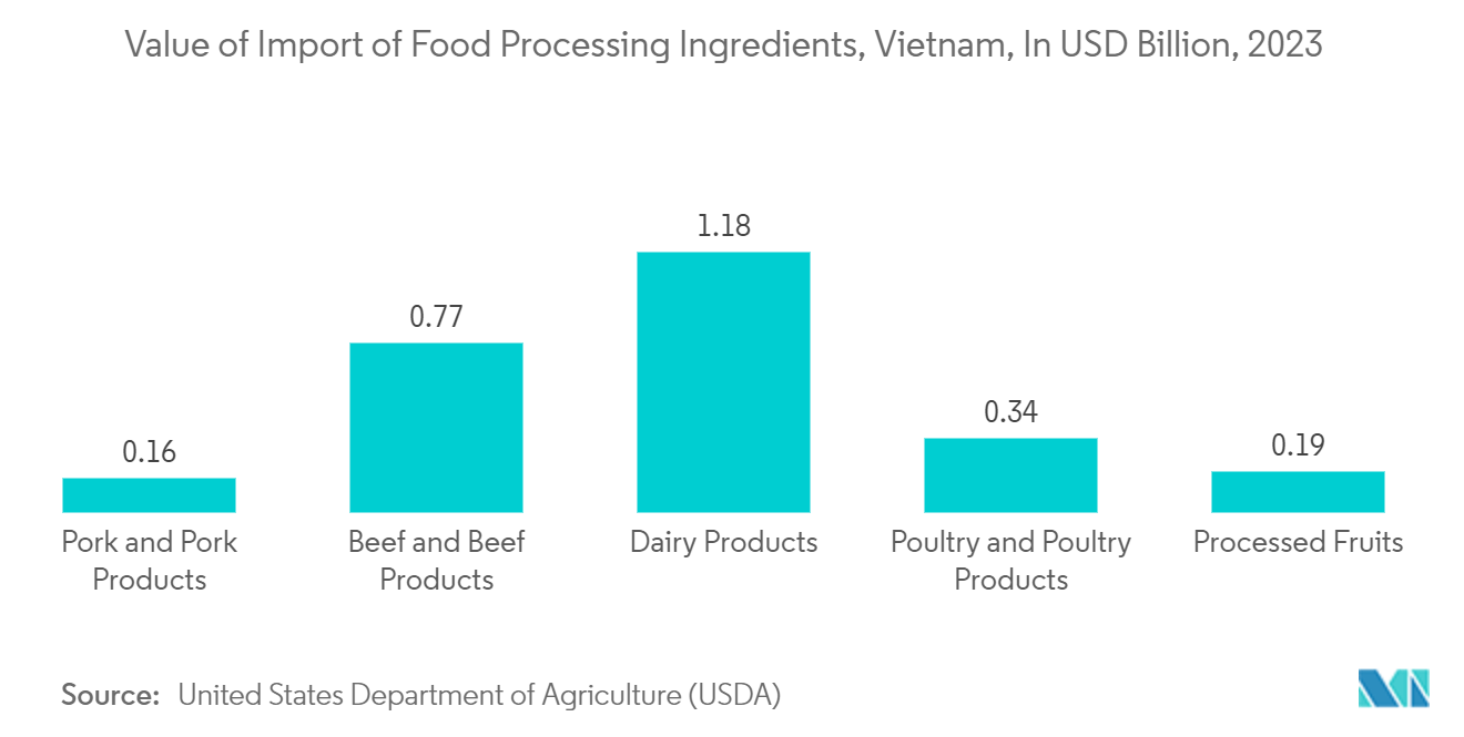 Vietnam Pouch Packaging Market: Value of Import of Food Processing Ingredients, Vietnam, In USD Billion, 2023