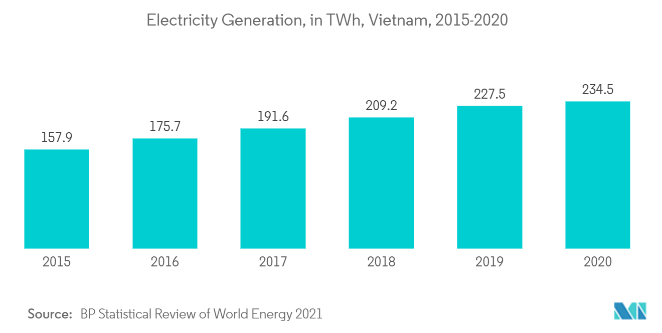 Geração de eletricidade no mercado de energia do Vietnã