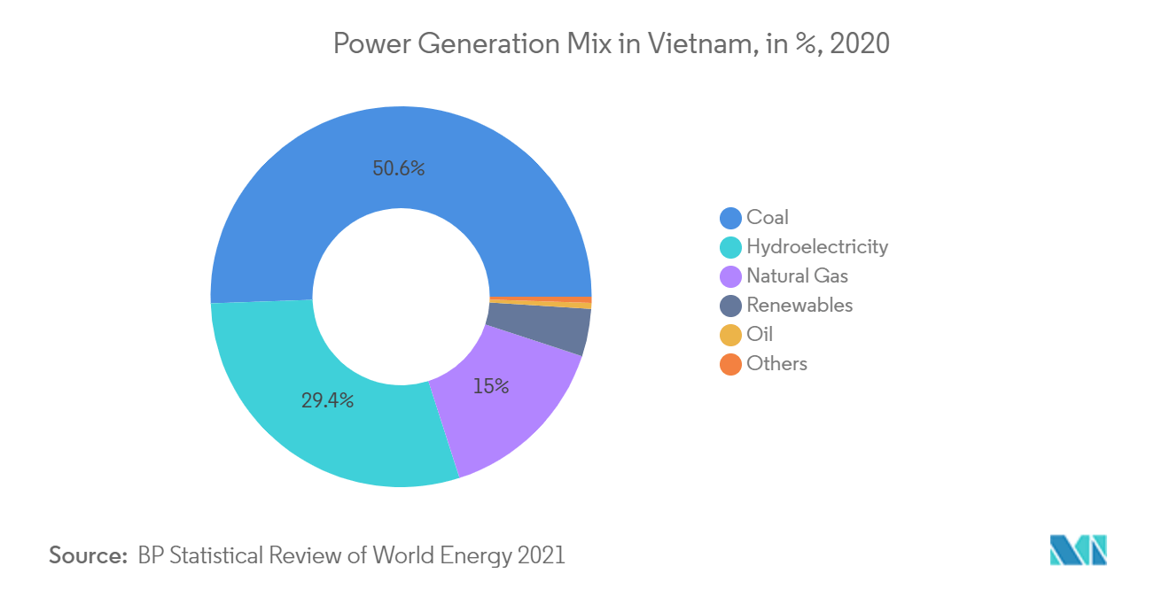 مزيج توليد الطاقة في سوق الطاقة في فيتنام ، بالنسبة المئوية ، 2020