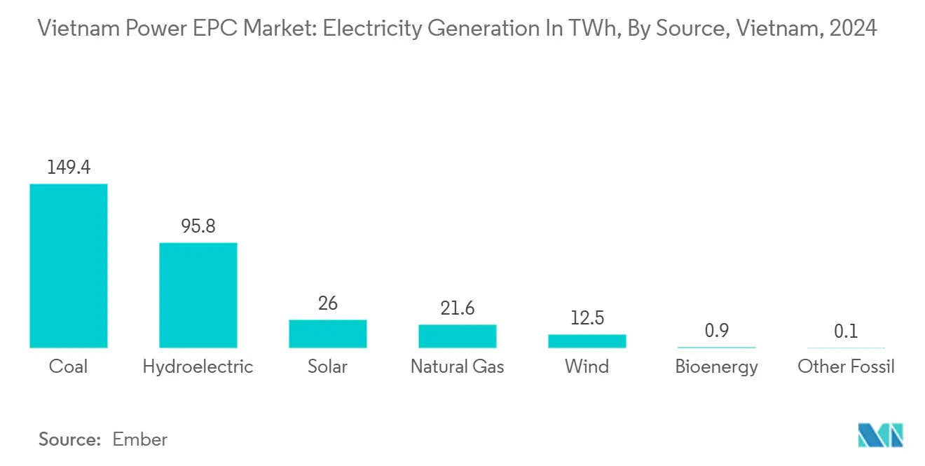 Vietnam Power EPC Market
