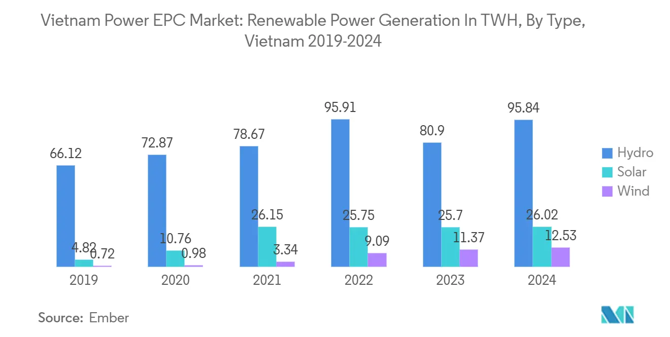 Vietnam Power EPC Market