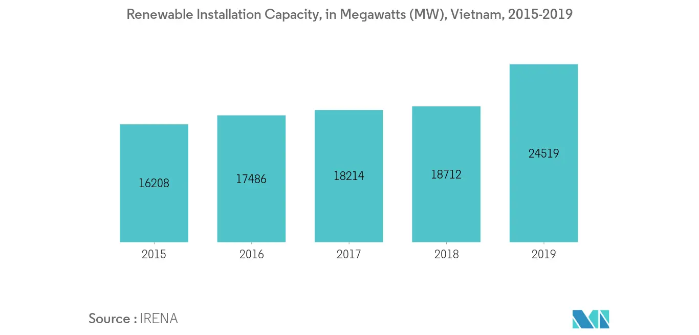 Vietnam Power Generation EPC Market- Renewable Installation Capacity