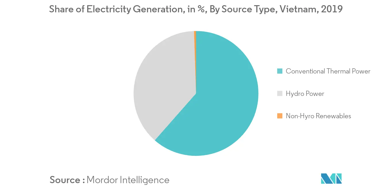 Vietnam Power Generation EPC Market- Share of Electricity Generation