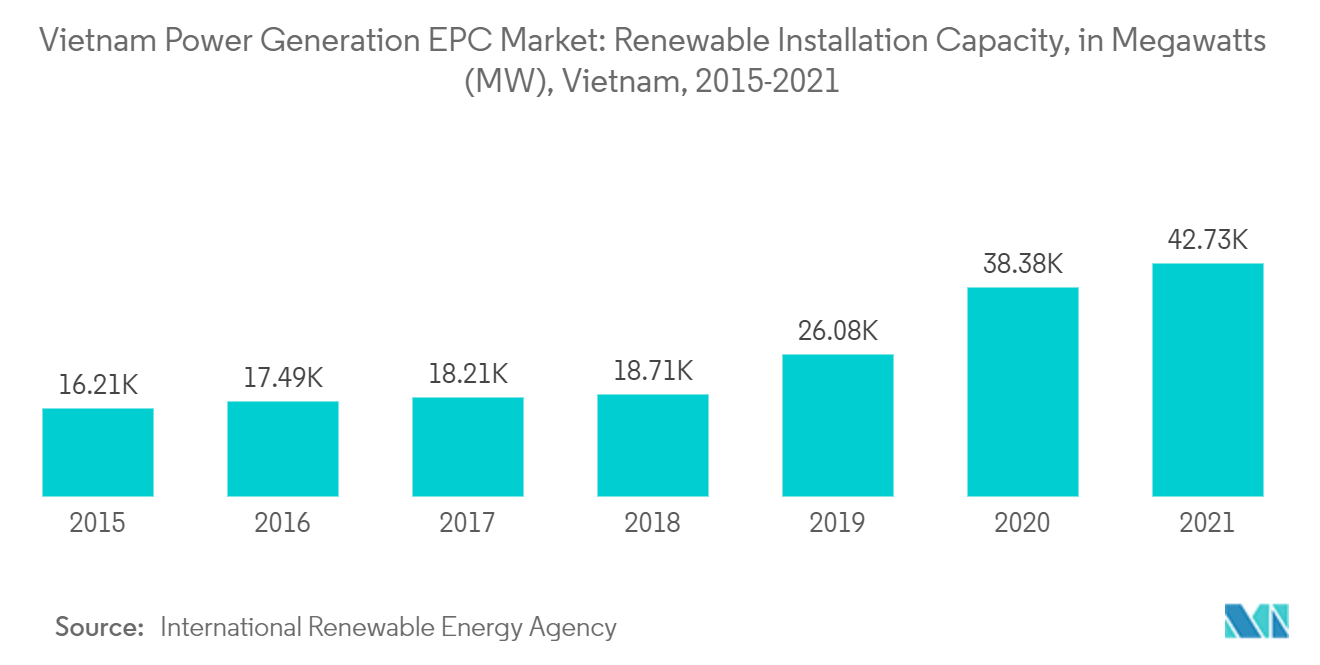 Рынок EPC производства электроэнергии во Вьетнаме мощность возобновляемых источников энергии, в мегаваттах (МВт), Вьетнам, 2015–2021 гг.