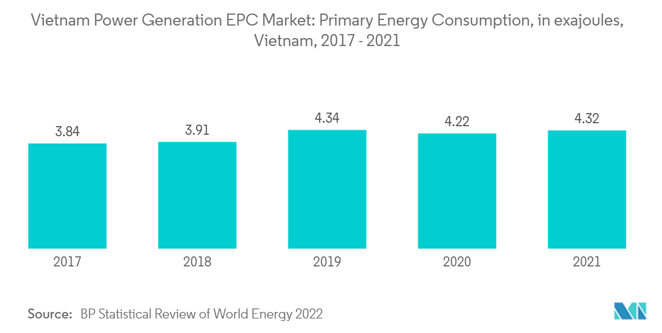 越南发电 EPC 市场：一次能源消耗，以艾焦耳为单位，越南，2017-2021 年