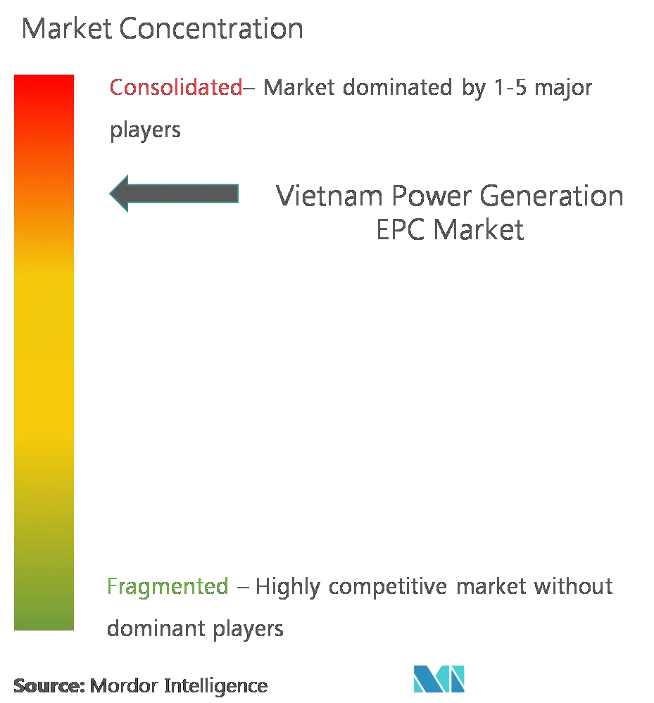 Market Concentration - Vietnam Power Generation EPC Market.png
