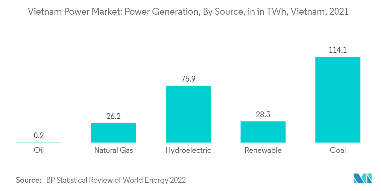 Mercado de energia do Vietnã geração de energia, por fonte, em TWh, Vietnã, 2021