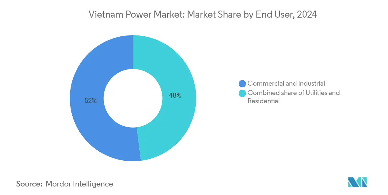 Vietnam Power Market: Market Share by End User