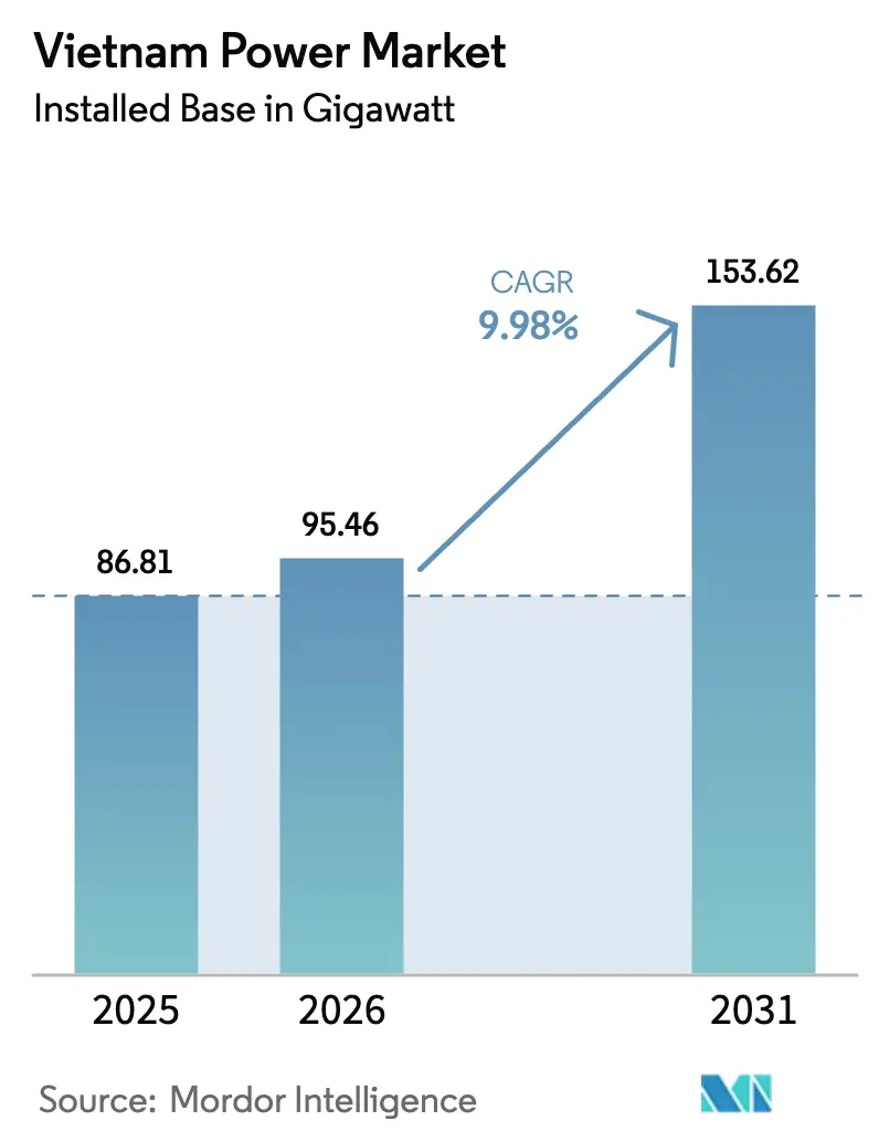 Vietnam Power Market (2025 - 2030)