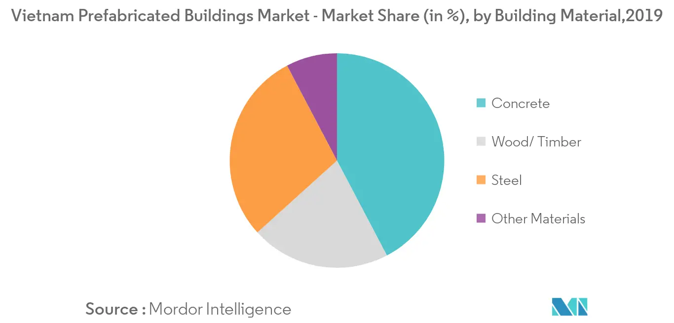 Vietnam Prefabricated Buildings Market -