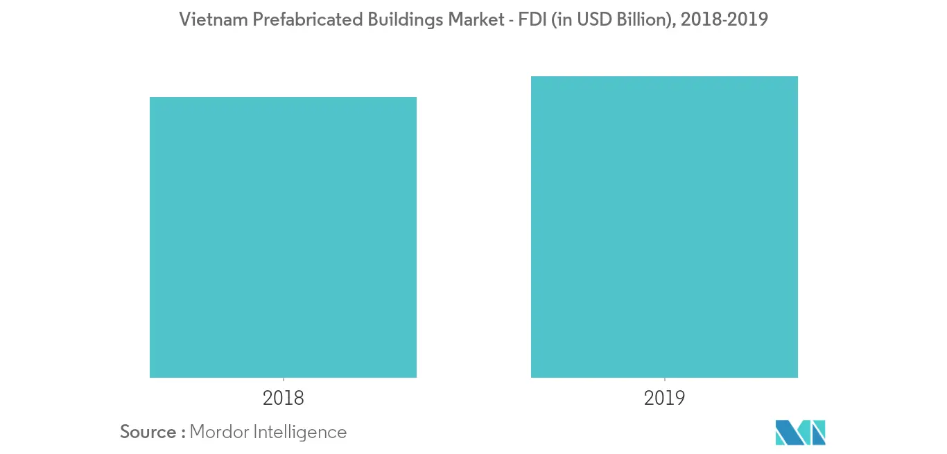 Vietnam Prefabricated Buildings Market - 2