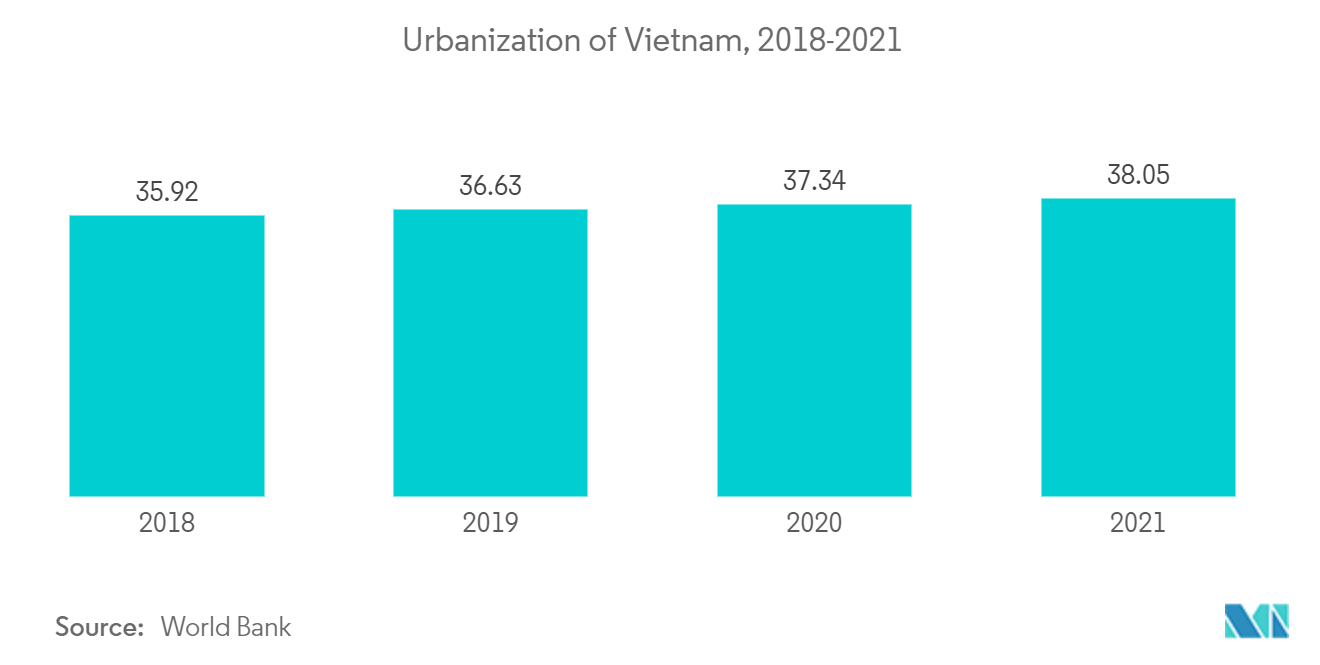越南装配式建筑市场：越南城市化进程，2018-2021