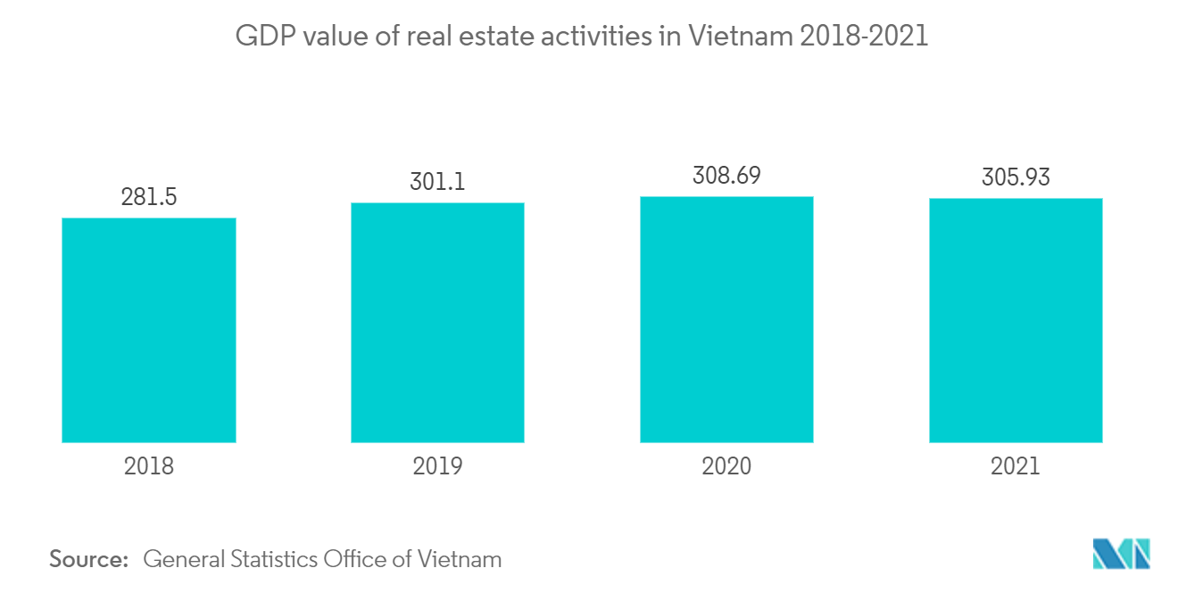 베트남 조립식 건물 시장: 베트남 부동산 활동의 GDP 가치(2018-2021년)