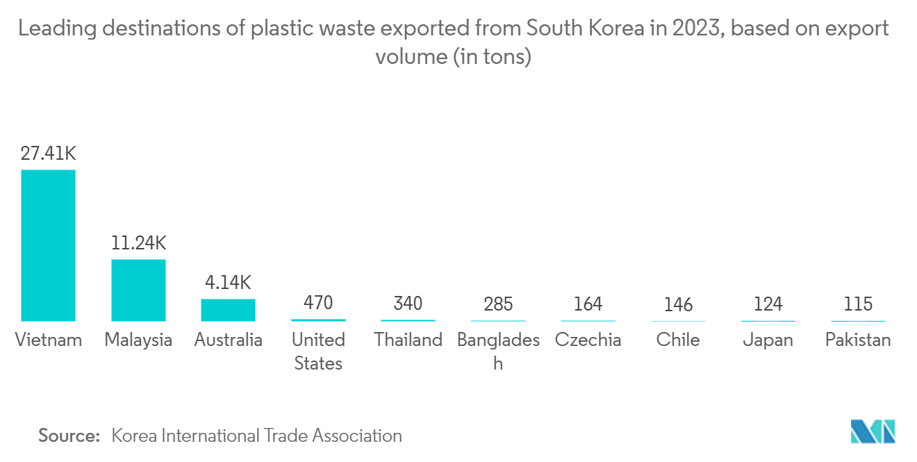 Vietnam Recycling Market: Leading destinations of plastic waste exported from South Korea in 2023, based on export volume (in tons)