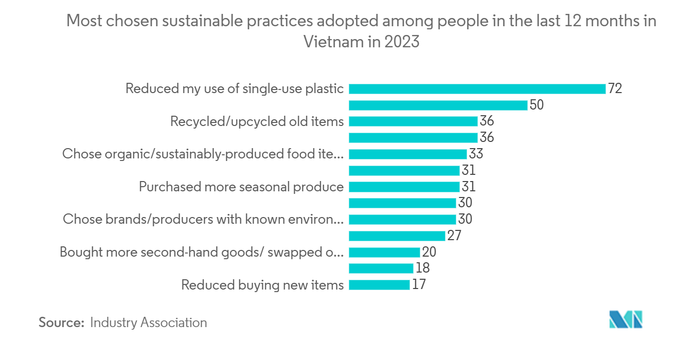 Vietnam Recycling Market: Most chosen sustainable practices adopted among people in the last 12 months in Vietnam in 2023