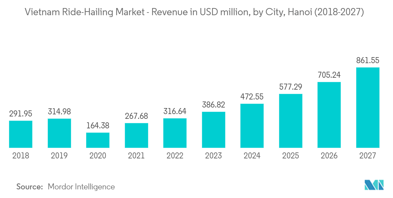ベトナムのライドヘイリング市場-売上高（百万米ドル）、都市別、ハノイ（2018年～2027年