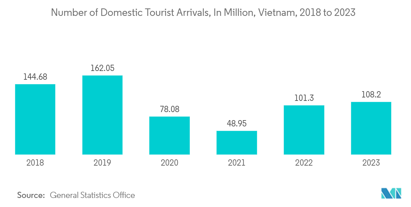 Vietnam Ride-Hailing Market -  Number of Domestic Tourist Arrivals, In Million, Vietnam, 2018 to 2023