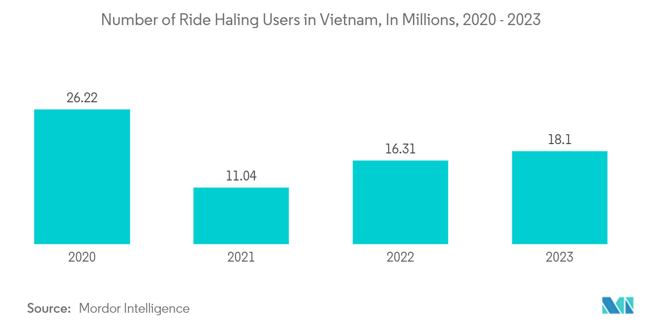 Vietnam Ride-Hailing Market- Number of Ride Haling Users in Vietnam, In Millions, 2020 - 2023
