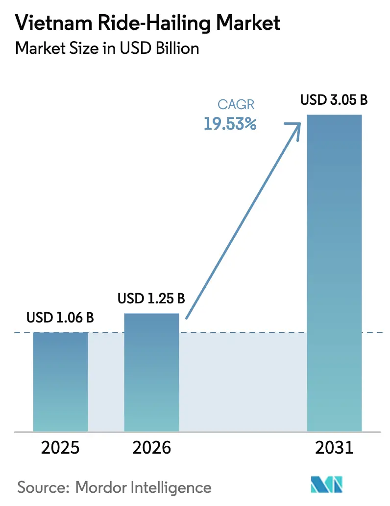 Vietnam Ride-Hailing Market (2026 - 2031)