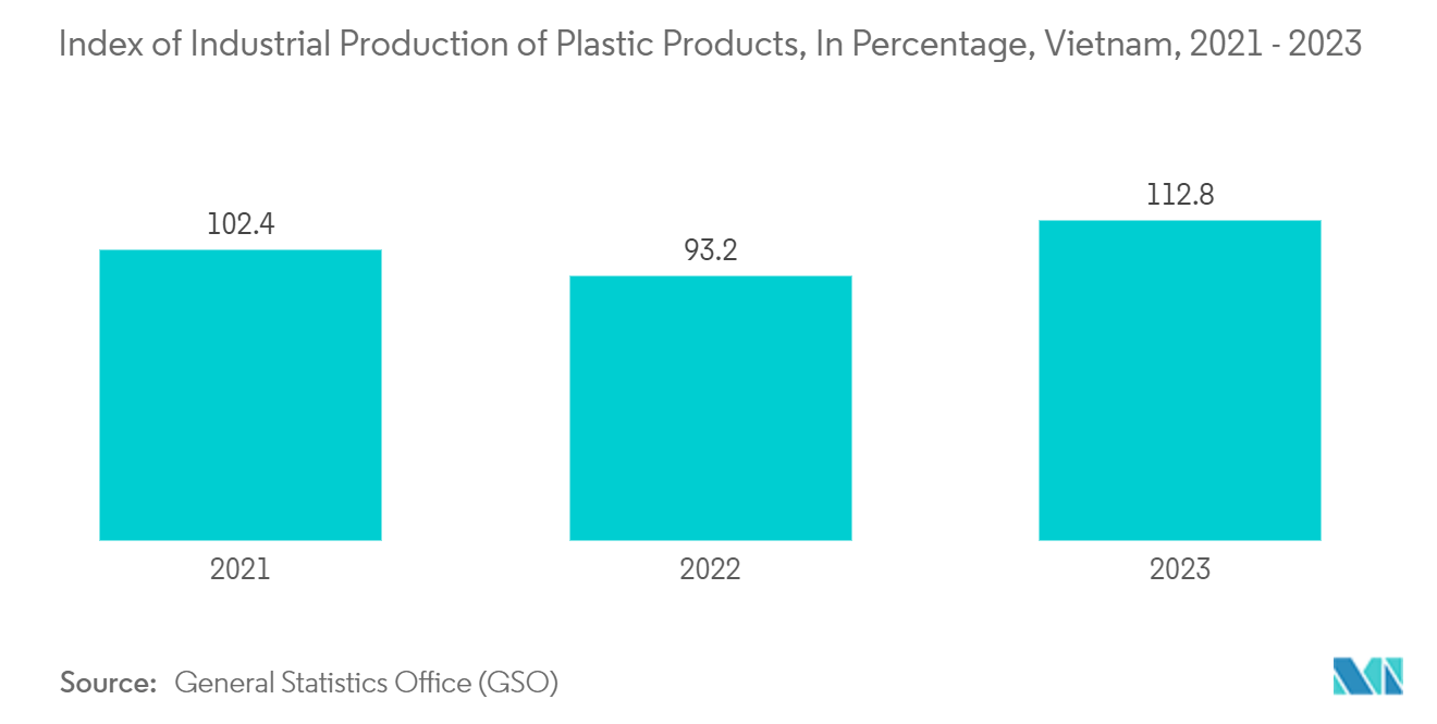 Vietnam Rigid Plastic Packaging Market: Index of Industrial Production of Plastic Products, In Percentage, Vietnam, 2021 - 2023